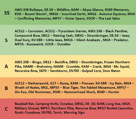 Once Human: All Weapons Tier List